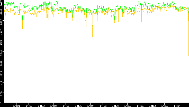Entropy of Port vs. Time