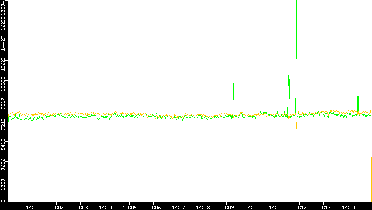 Entropy of Port vs. Time