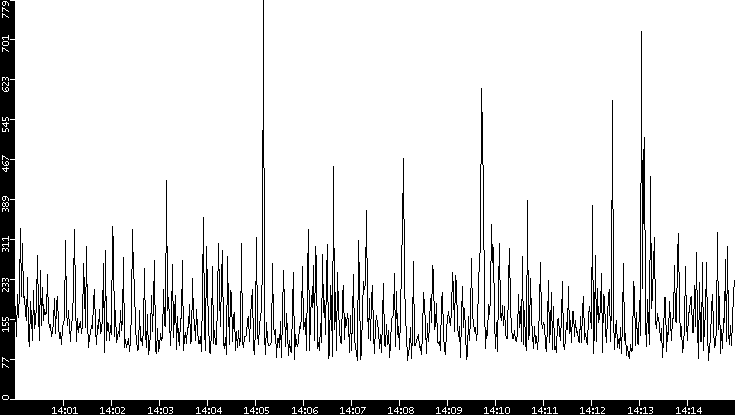 Average Packet Size vs. Time