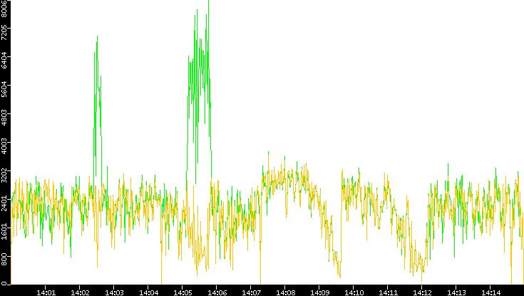Entropy of Port vs. Time