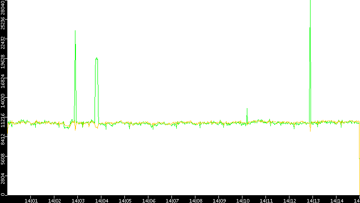 Entropy of Port vs. Time