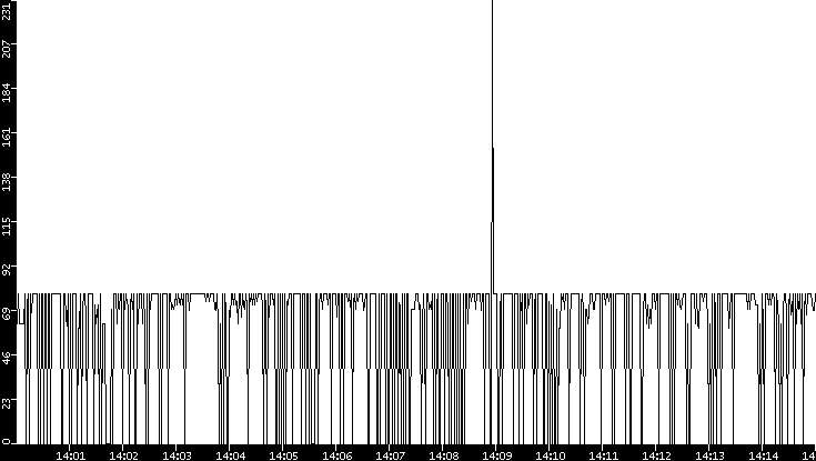 Average Packet Size vs. Time