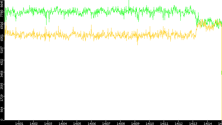 Entropy of Port vs. Time