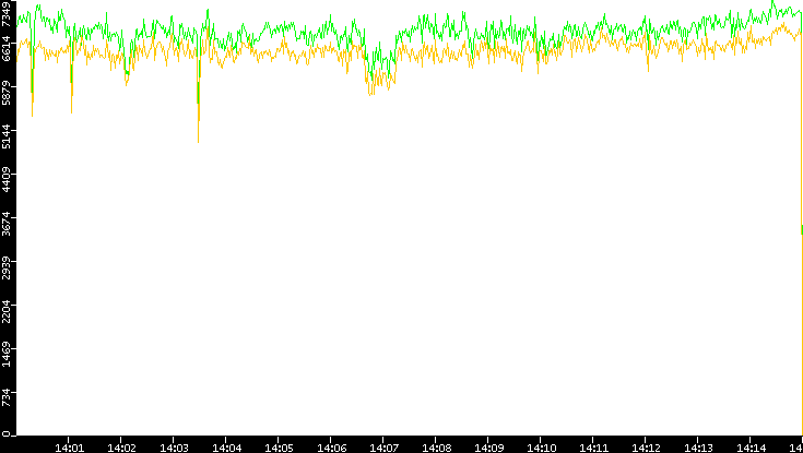 Entropy of Port vs. Time