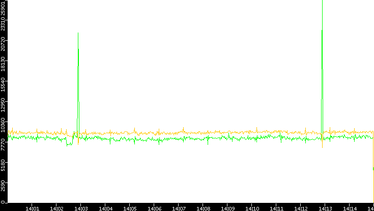 Entropy of Port vs. Time