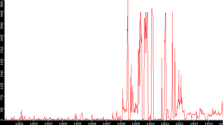 Nb. of Packets vs. Time