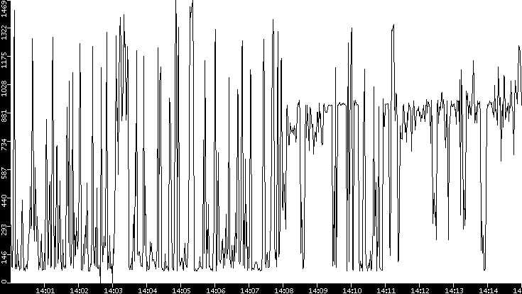 Average Packet Size vs. Time