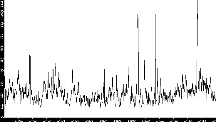 Average Packet Size vs. Time