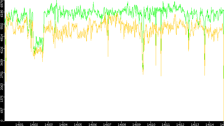 Entropy of Port vs. Time