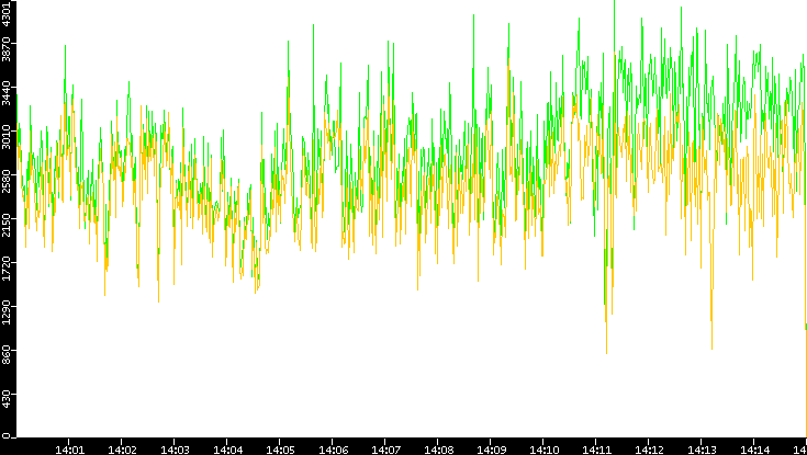 Entropy of Port vs. Time