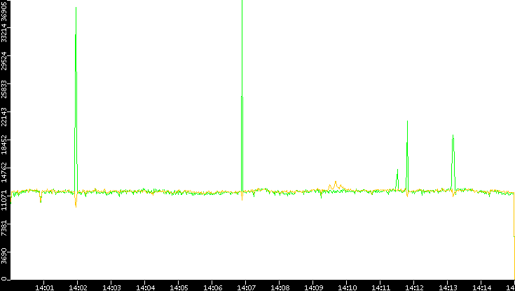 Entropy of Port vs. Time