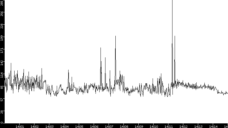 Average Packet Size vs. Time