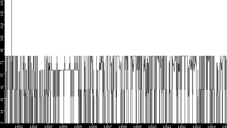 Average Packet Size vs. Time