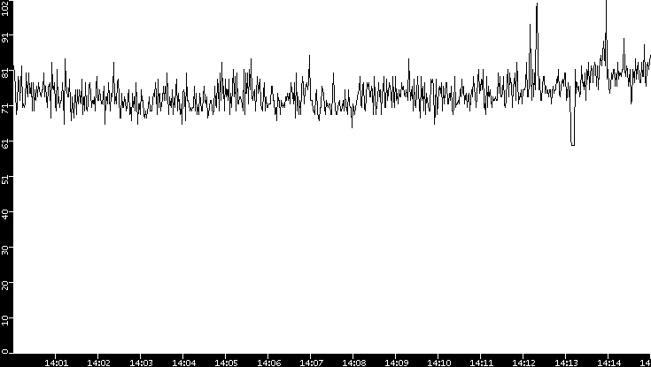 Average Packet Size vs. Time