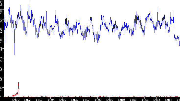 Nb. of Packets vs. Time