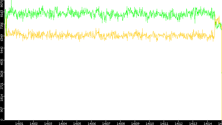 Entropy of Port vs. Time