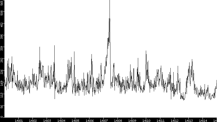 Average Packet Size vs. Time