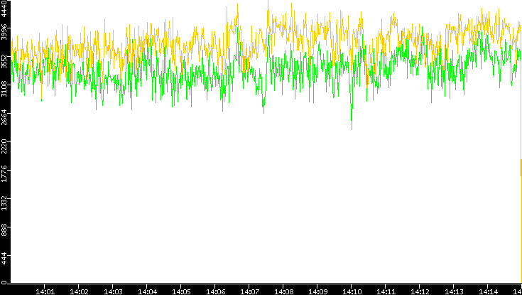 Entropy of Port vs. Time