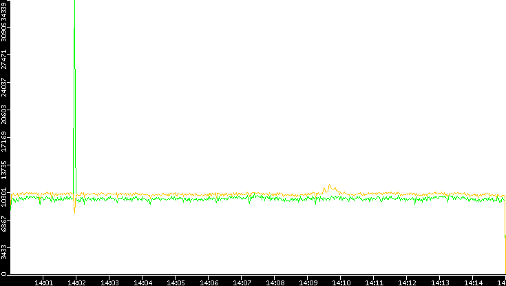 Entropy of Port vs. Time