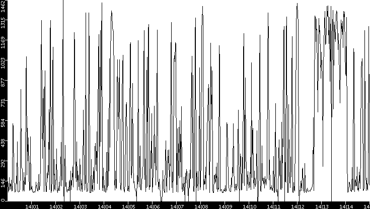 Average Packet Size vs. Time