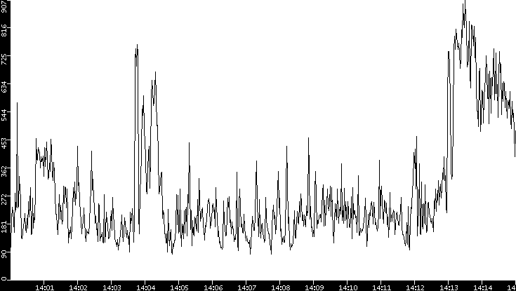 Average Packet Size vs. Time