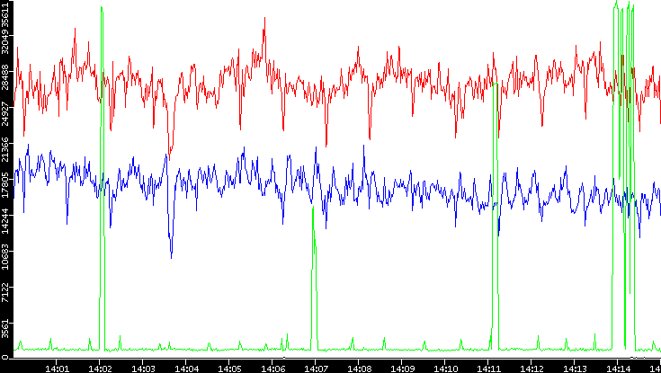 Nb. of Packets vs. Time