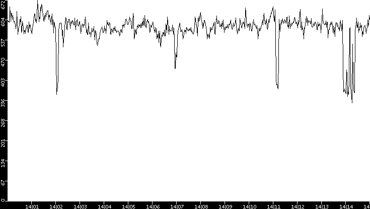Average Packet Size vs. Time