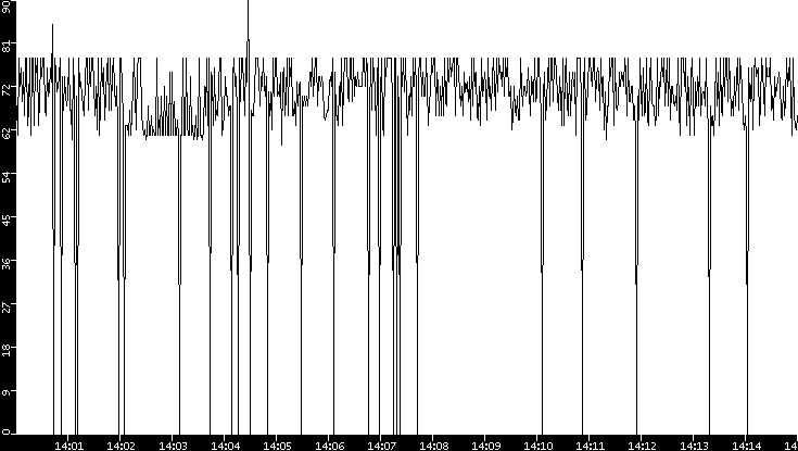 Average Packet Size vs. Time