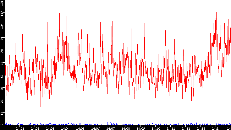 Nb. of Packets vs. Time