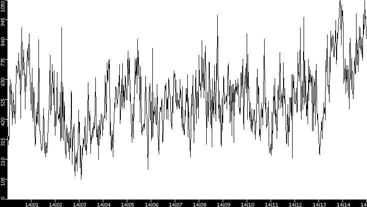 Average Packet Size vs. Time