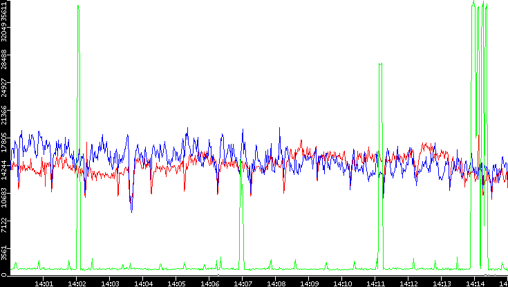 Nb. of Packets vs. Time
