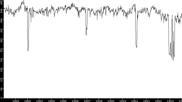 Average Packet Size vs. Time