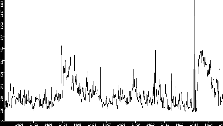Average Packet Size vs. Time