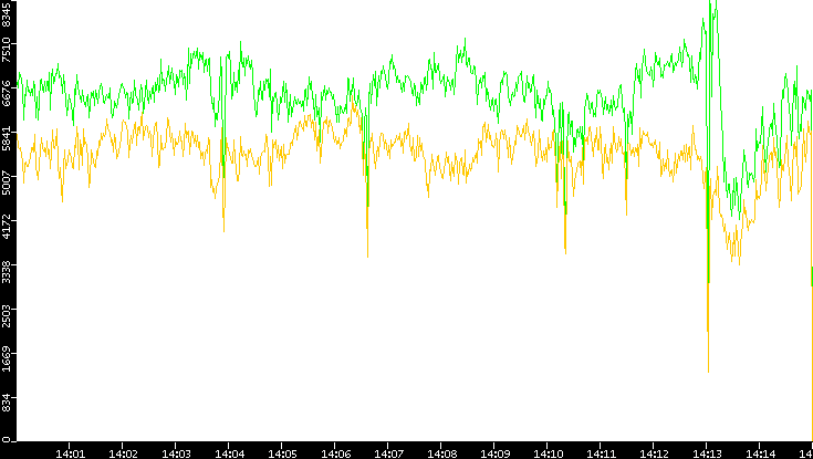 Entropy of Port vs. Time