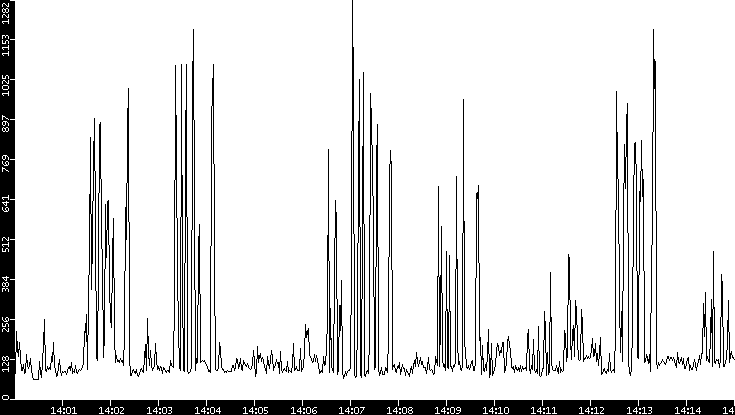 Average Packet Size vs. Time