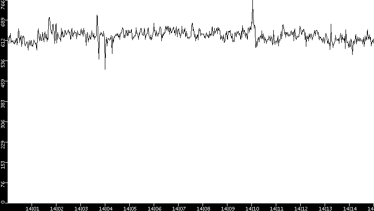 Average Packet Size vs. Time