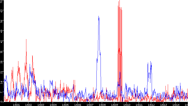 Nb. of Packets vs. Time
