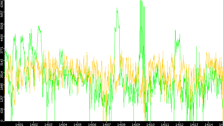 Entropy of Port vs. Time