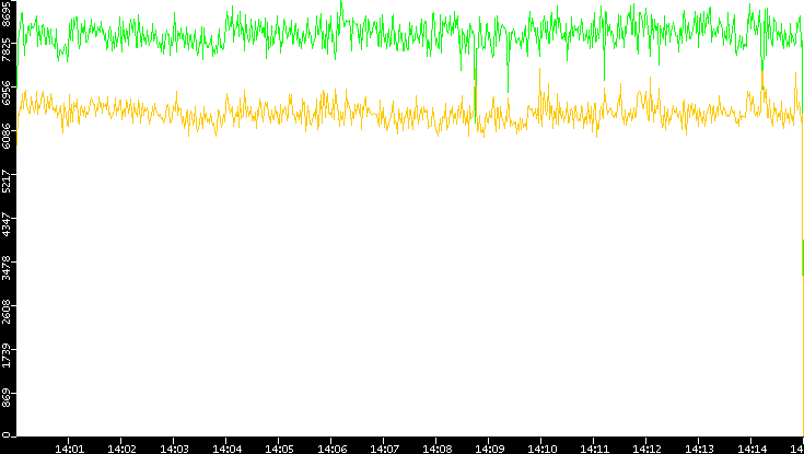 Entropy of Port vs. Time