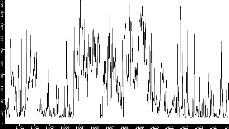 Average Packet Size vs. Time