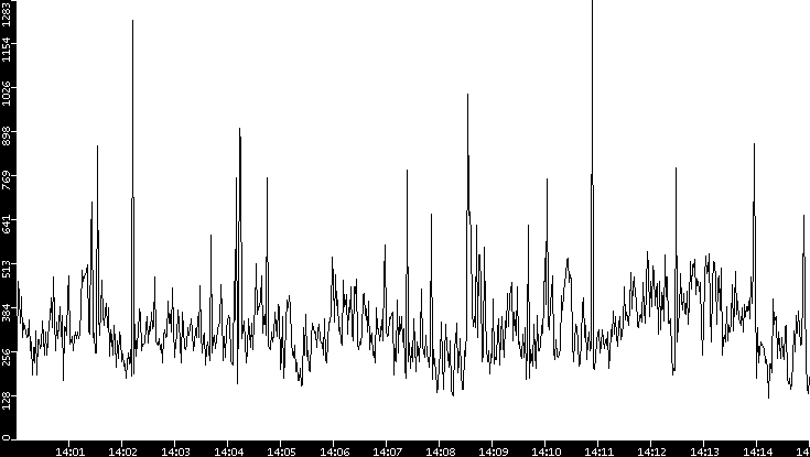 Average Packet Size vs. Time
