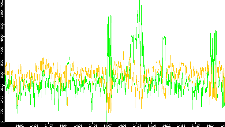 Entropy of Port vs. Time
