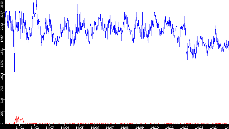 Nb. of Packets vs. Time