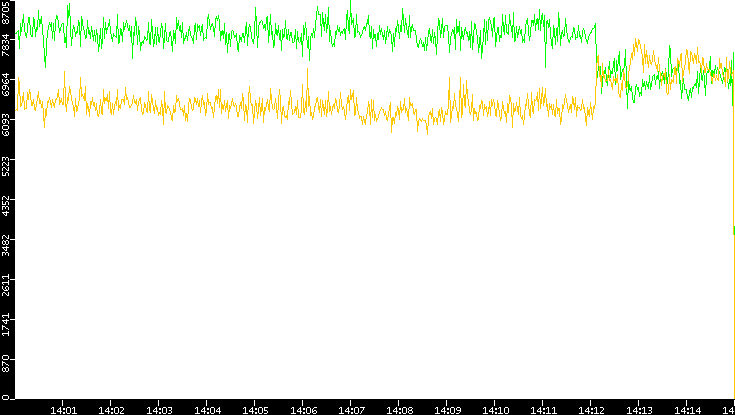 Entropy of Port vs. Time