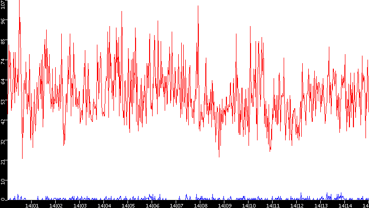 Nb. of Packets vs. Time