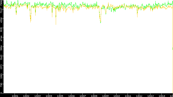 Entropy of Port vs. Time