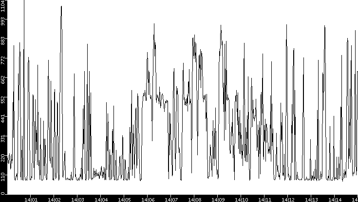 Average Packet Size vs. Time