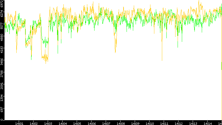 Entropy of Port vs. Time