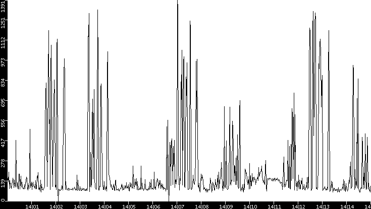 Average Packet Size vs. Time