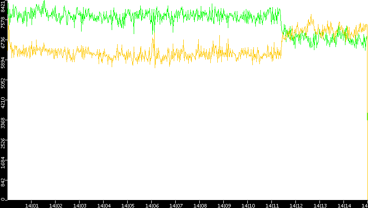 Entropy of Port vs. Time
